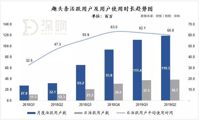 都说广告大盘疲软，为什么趣头条收入还在涨？