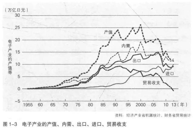 日本电子产业大败局 | 深读