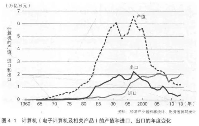 日本电子产业大败局 | 深读