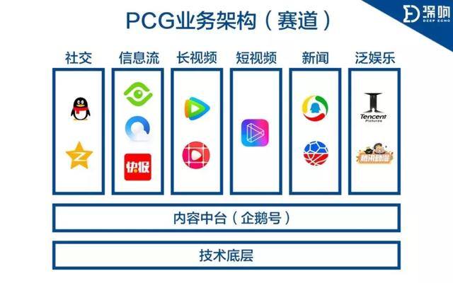 重估「腾讯PCG」