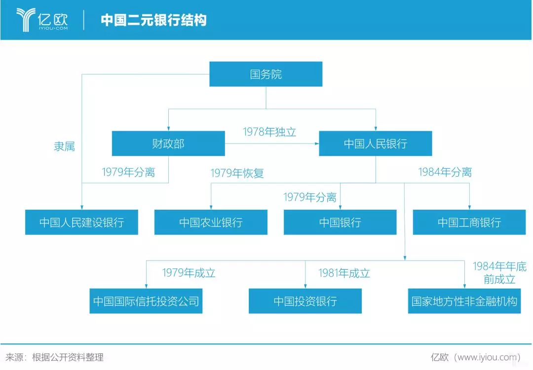 1978年-1994年中央银行体系&商业银行体系:二元多元,齐头并进