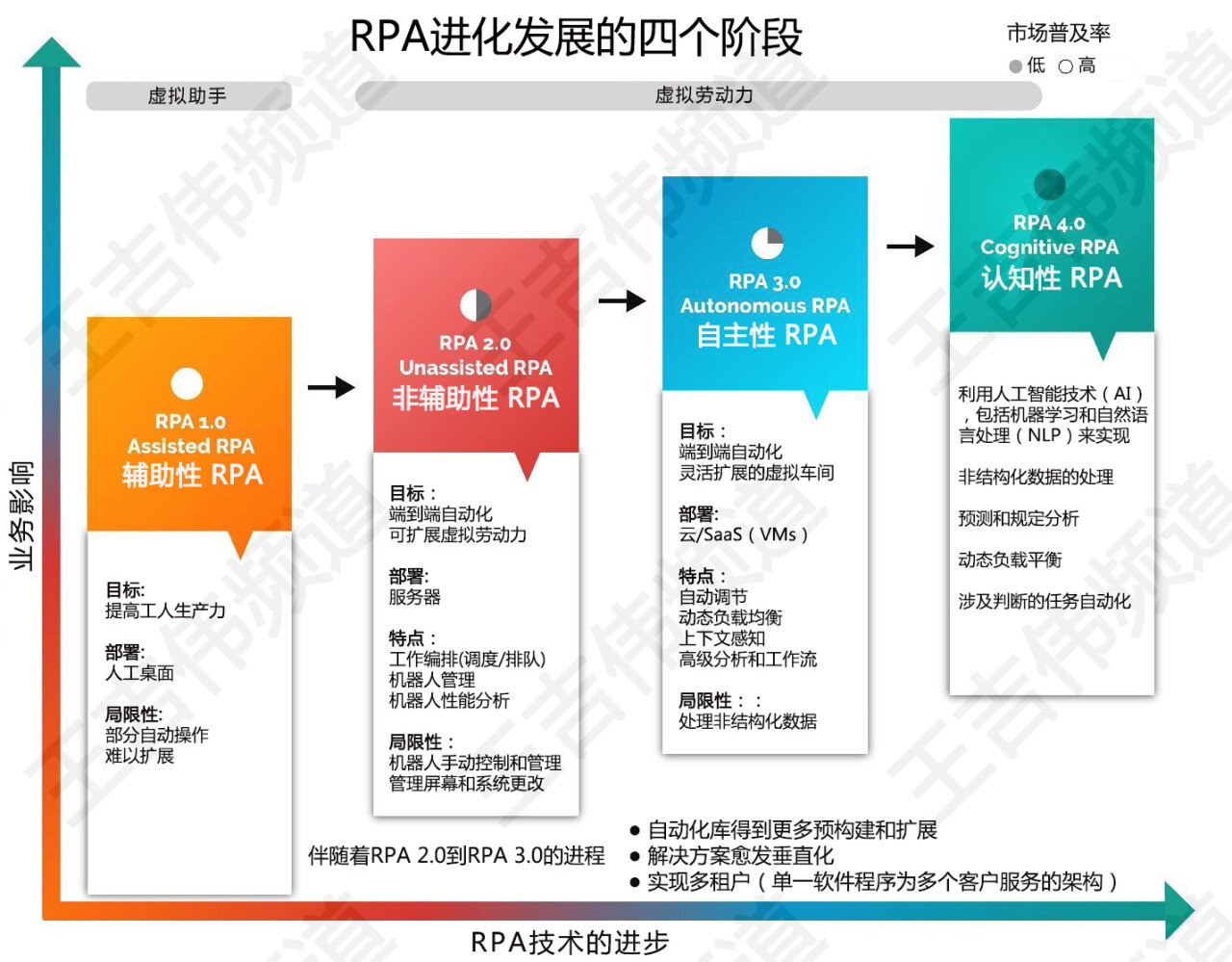 RPA发展的4个阶段CN.jpg
