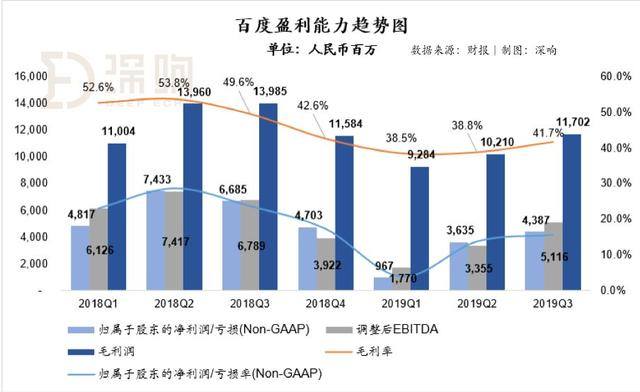 重回增长轨道：百度三季度财报超预期，李彦宏说“难能可贵”