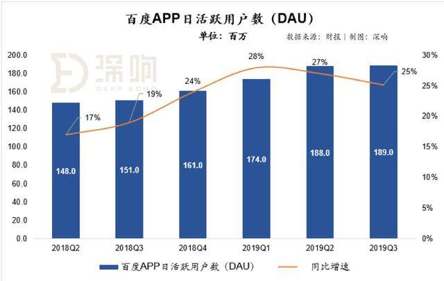 重回增长轨道：百度三季度财报超预期，李彦宏说“难能可贵”