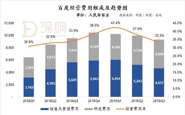 重回增长轨道：百度三季度财报超预期，李彦宏说“难能可贵”