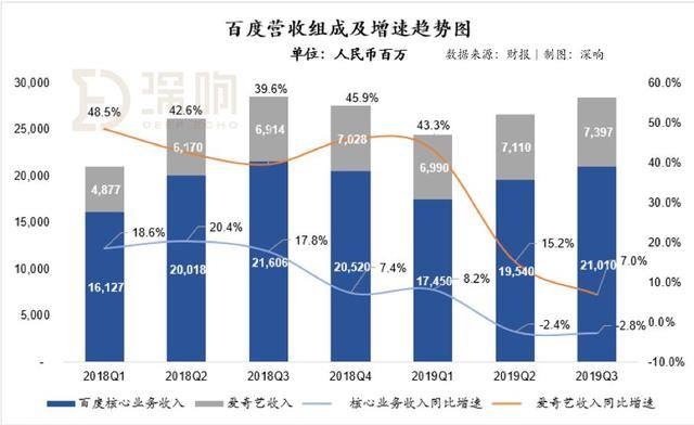 重回增长轨道：百度三季度财报超预期，李彦宏说“难能可贵”