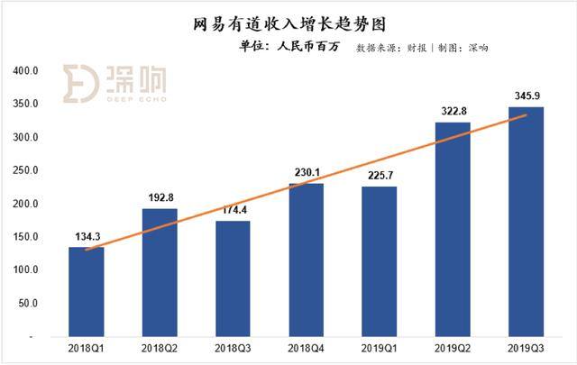 在线教育暑期大战效应持续：网易有道加入“高投入换高增长”战局