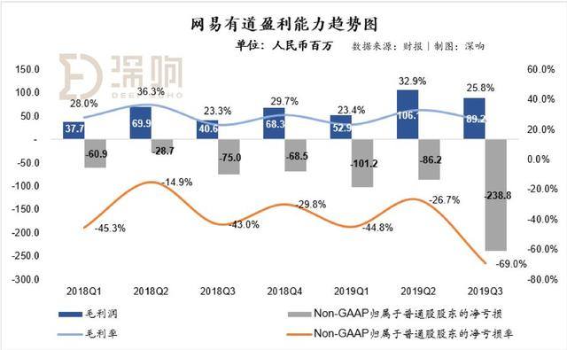 在线教育暑期大战效应持续：网易有道加入“高投入换高增长”战局