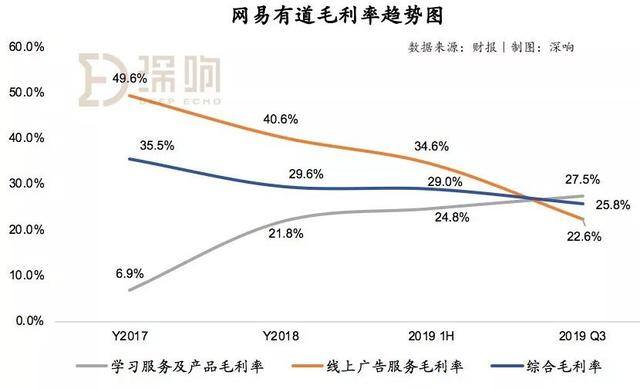 在线教育暑期大战效应持续：网易有道加入“高投入换高增长”战局