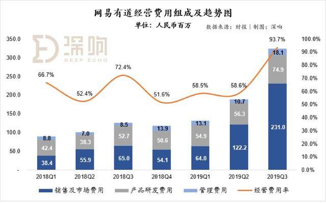 在线教育暑期大战效应持续：网易有道加入“高投入换高增长”战局