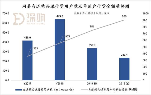 在线教育暑期大战效应持续：网易有道加入“高投入换高增长”战局