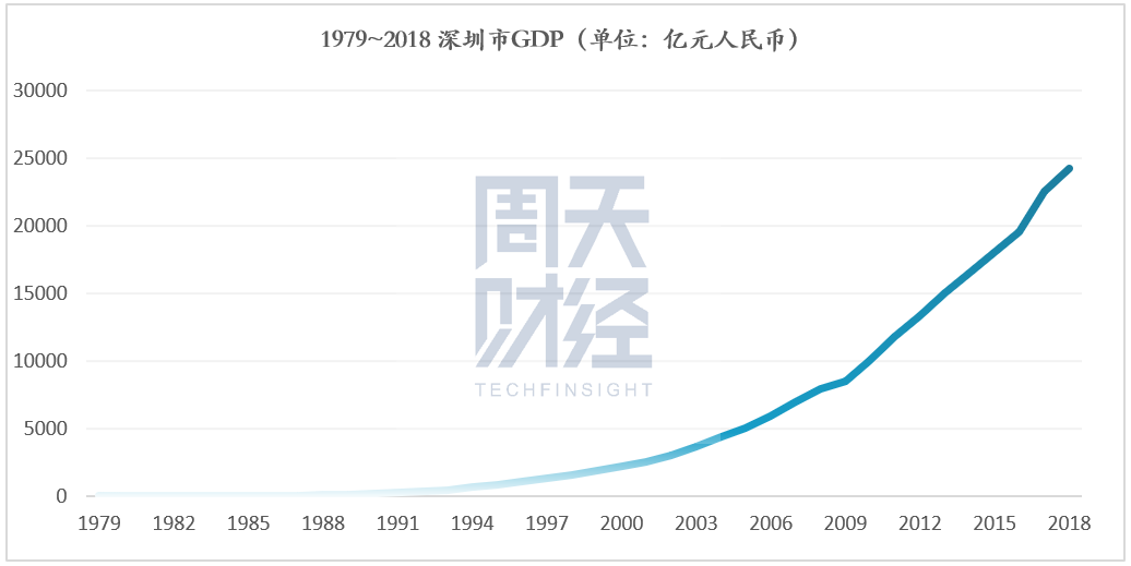 寻找深圳的第二曲线