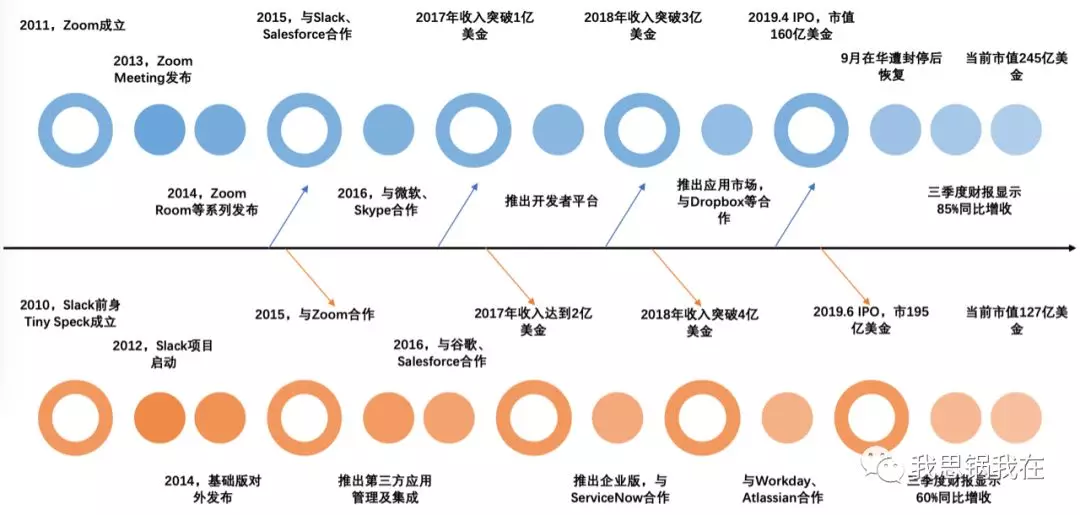 Slack Zoom们全军出击 上