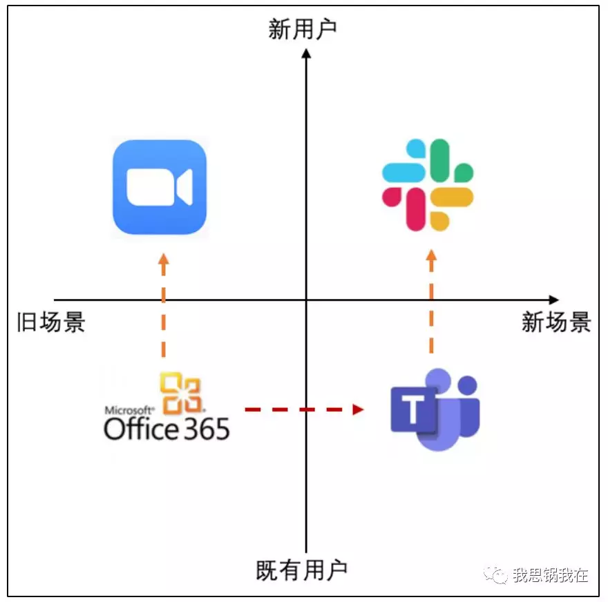 Slack Zoom们全军出击 上