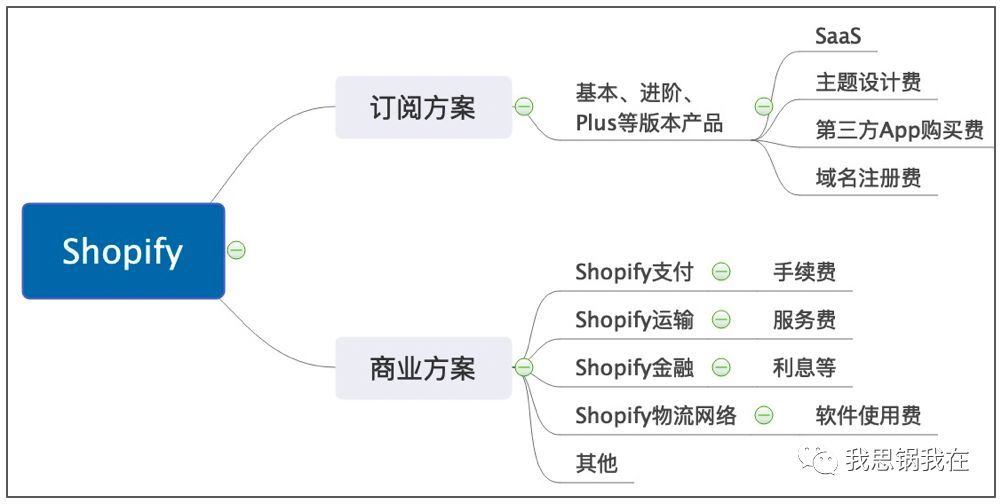 微信之下微盟會成為下一個shopify嗎