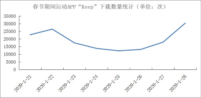 我们采访了Keeple泛亚电竞nd、Shape塑健身多角度解析“线上化”能否撬动万亿健身市场？(图1)