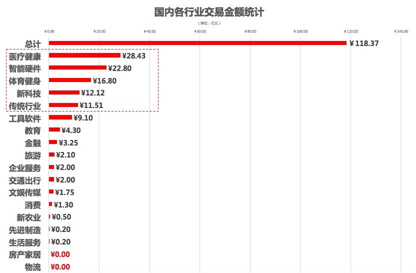 国内各行业交易金额统计.png