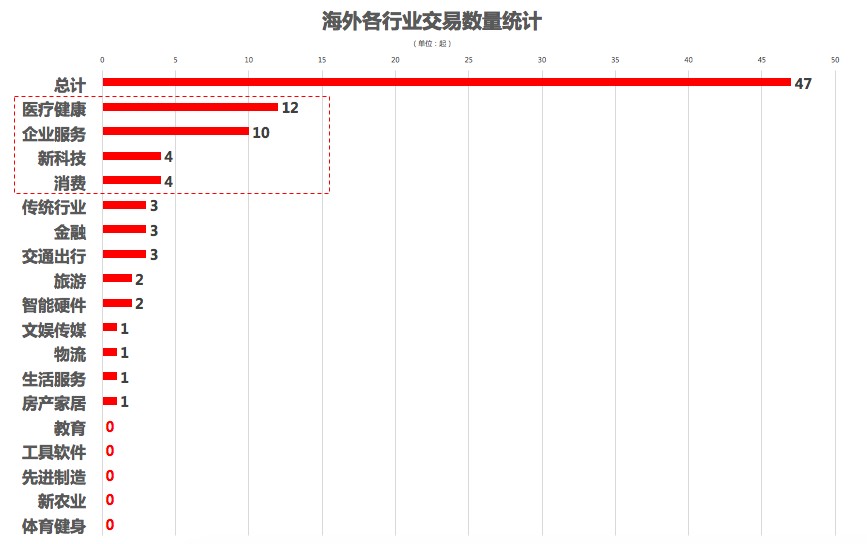 海外各行业交易数量统计.png