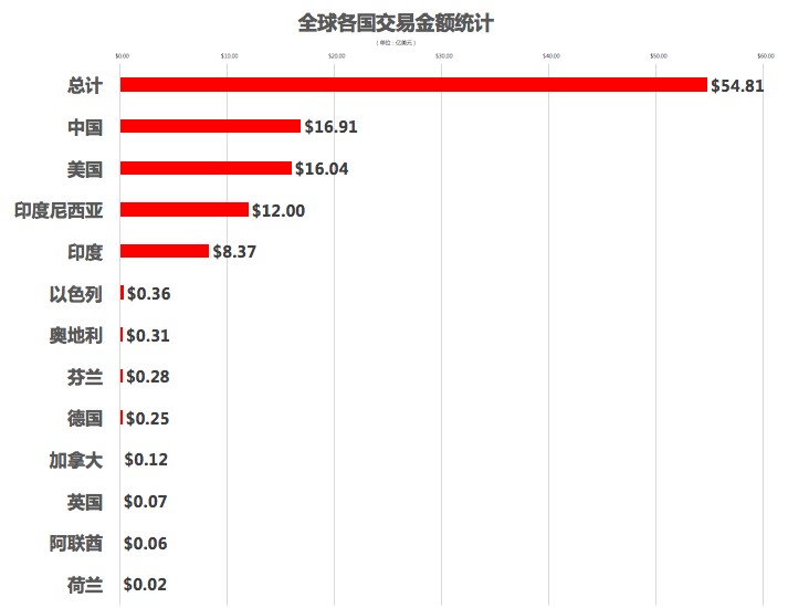 全球各国交易金额统计.png