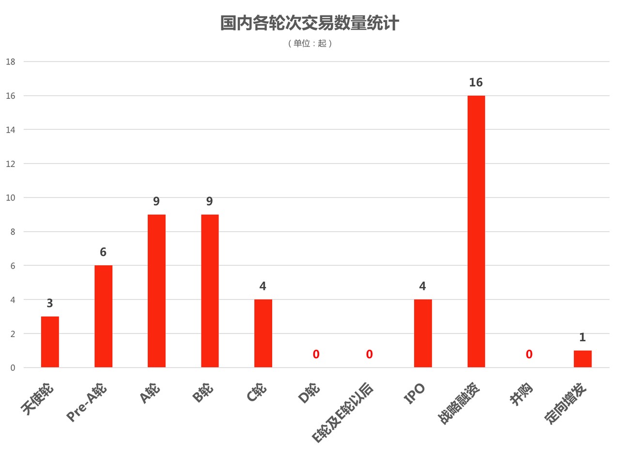 国内各轮次交易数量统计.png