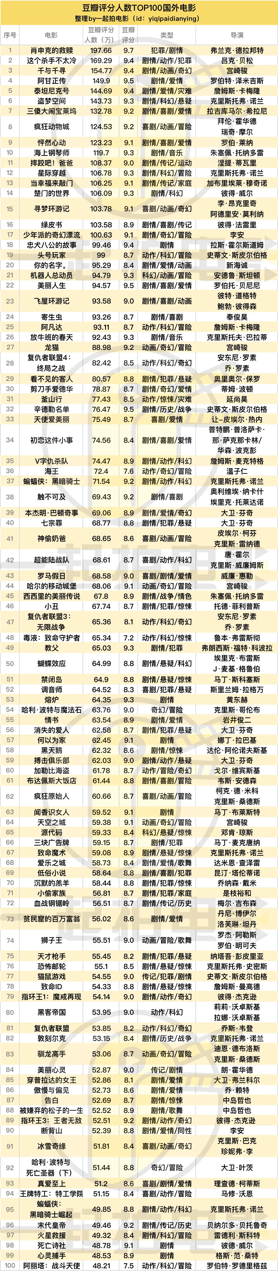 拆解豆瓣评分人数top100国外电影,总有一些电影超越时间的存在