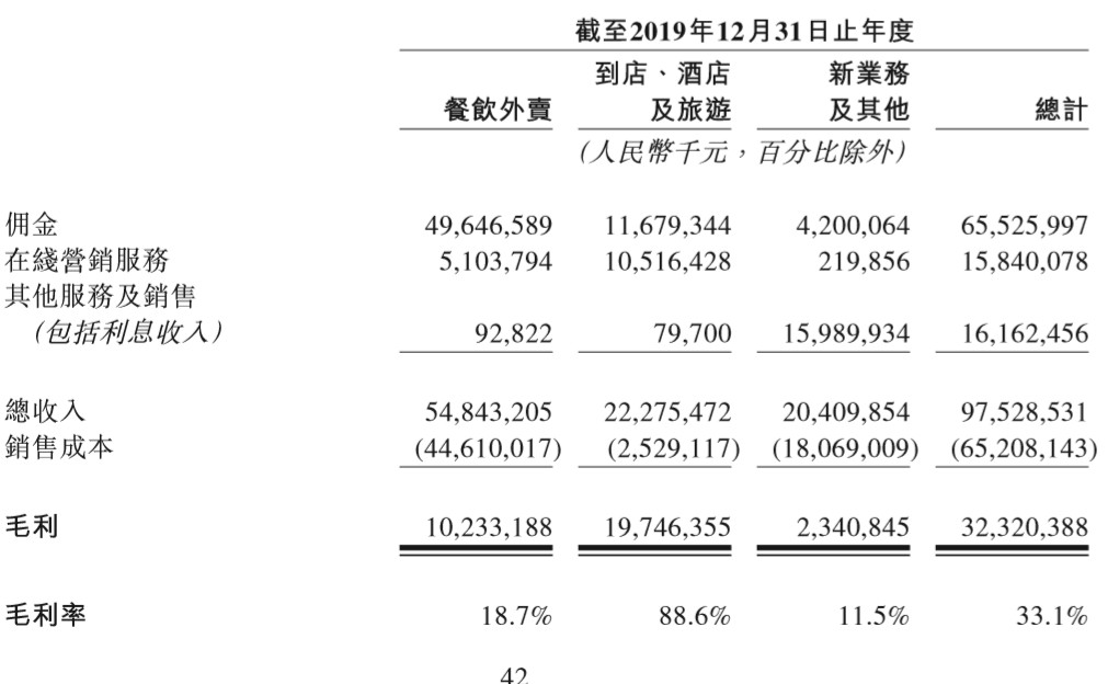 美團外賣收入主要受用戶基礎及購買頻率,平均訂單金額等因素影響,比如