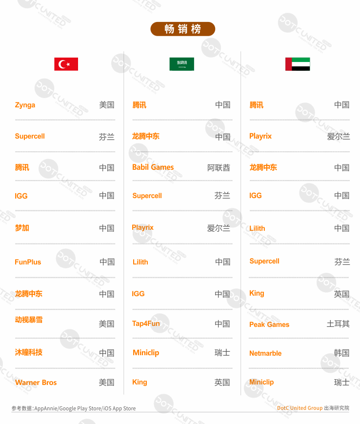 2020春季中东手游APP市场报告：棋牌游戏各国偏好存差异-游戏价值论