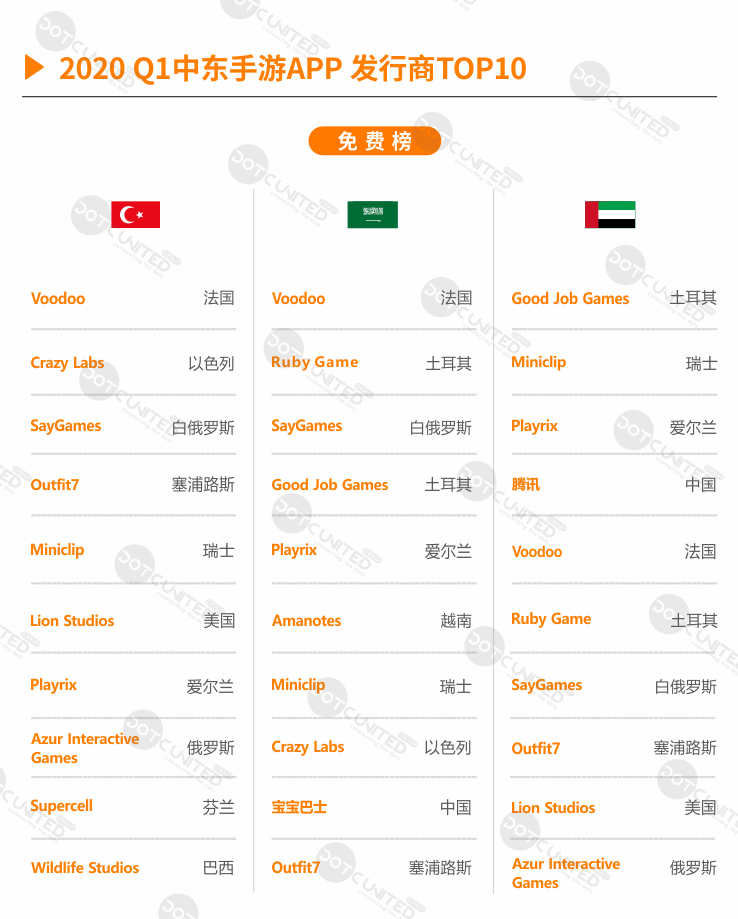 2020春季中东手游APP市场报告：棋牌游戏各国偏好存差异-游戏价值论