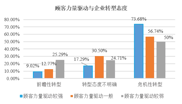 企業造成了較大的業績壓力,則其通過戰略轉型來