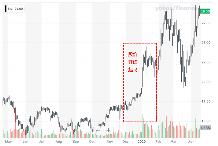 B站凭什么值百亿美金？ 万字探讨90后投资人眼中的B站