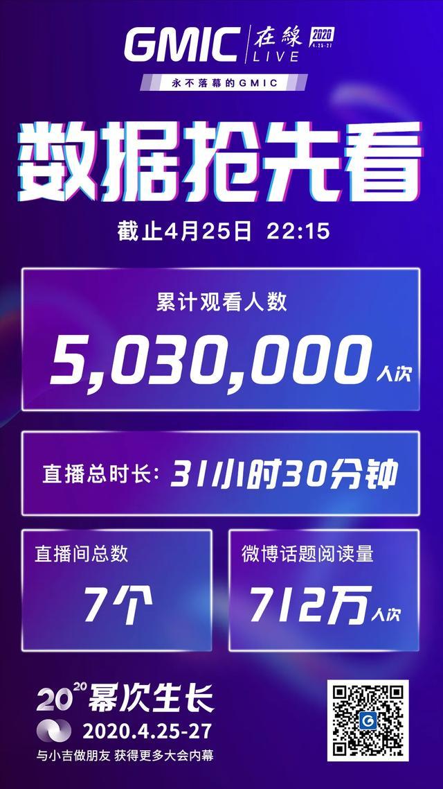 首日500万人在线!GMIC在线2020开幕,聚焦抗疫之后肆意生长!