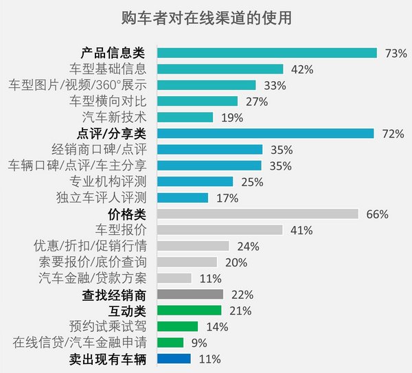 购车者对在线渠道的使用，来源：J.D. Power 2019中国汽车销售满意度研究（SSI）