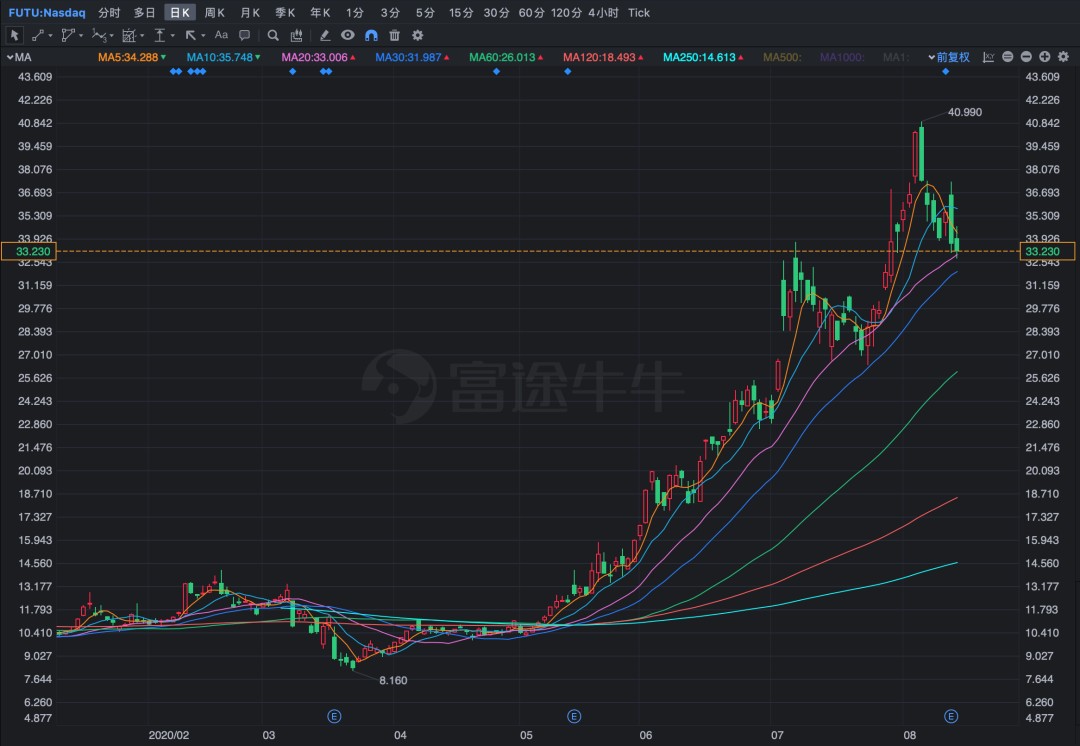 掀起多个百亿认购，富途如何演绎平台的力量？