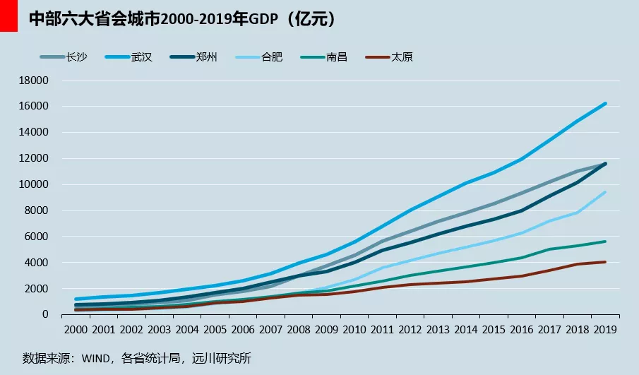 各大省会城市gdp format,png