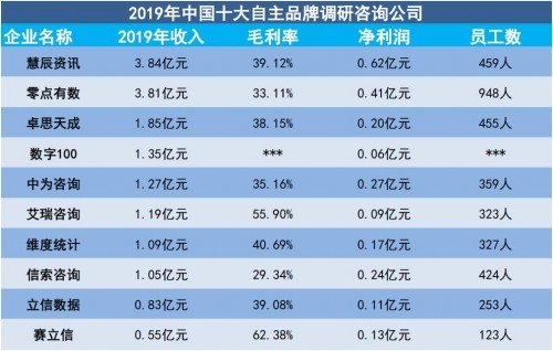 社科发布：中国十大自主品牌调研咨询公司(图1)