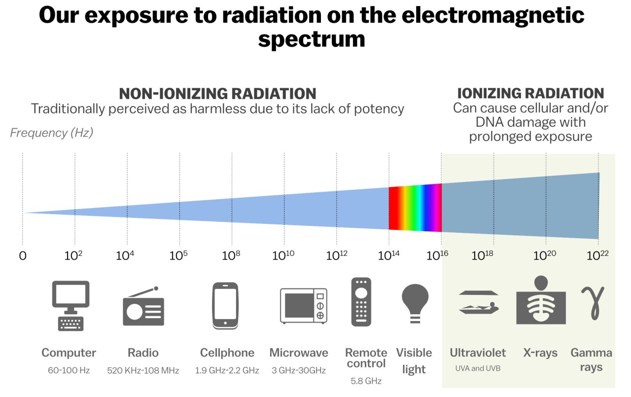 our-exposure-to-radiation-on-the-electromagnetic-spectrum-data.jpg