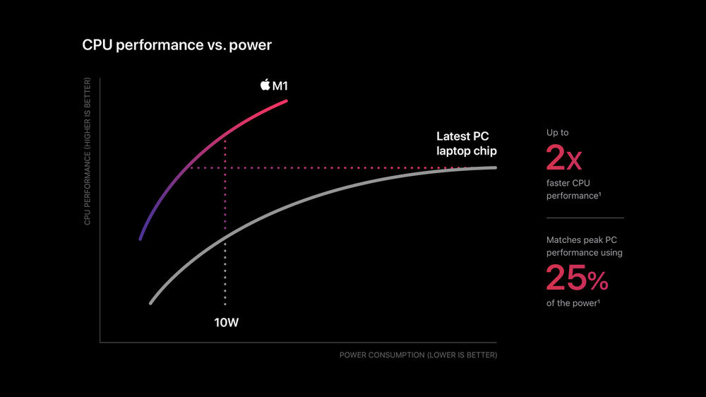 Apple_m1-chip-cpu-power-chart_11102020_big.jpg.large_2x.jpg