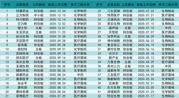 2020医药资本市场年度盘点：十年十四倍股诞生