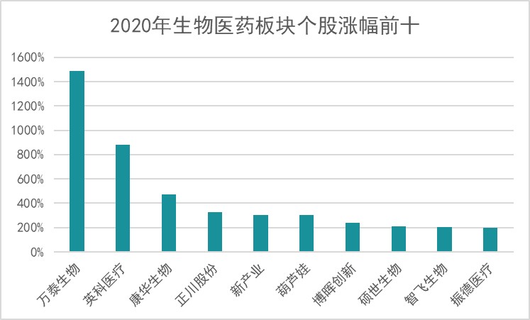 2020医药资本市场年度盘点：十年十四倍股诞生