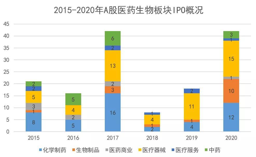 2020医药资本市场年度盘点：十年十四倍股诞生