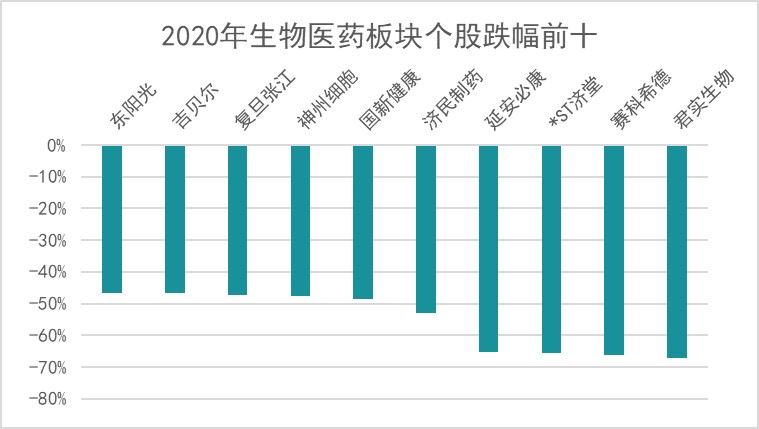 2020医药资本市场年度盘点：十年十四倍股诞生