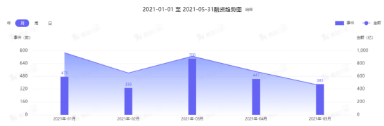 叮咚买菜 获投3 3亿美元成5月最高融资 十月稻田 获b轮14 5亿元融资 21 05国内投融资月报 睿兽分析 投融资清单