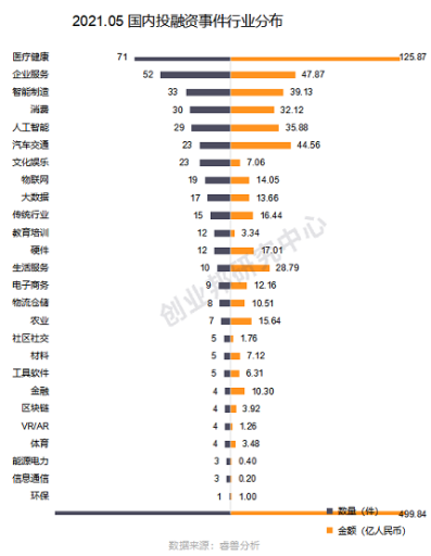 叮咚买菜 获投3 3亿美元成5月最高融资 十月稻田 获b轮14 5亿元融资 21 05国内投融资月报 睿兽分析