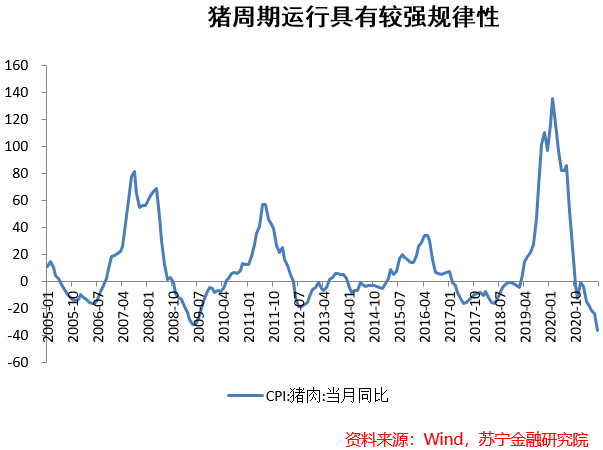 猪肉股投资逻辑周期的诅咒