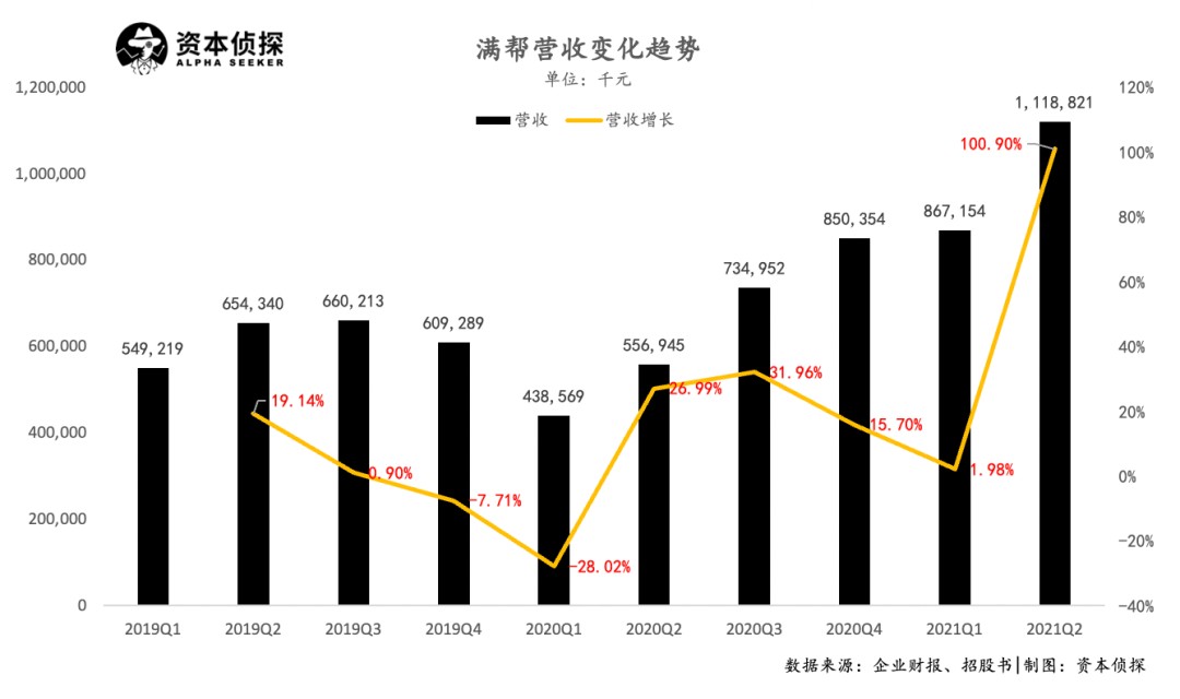 详解满帮财报：营收涨超百分百，但盈利主要靠税项调节