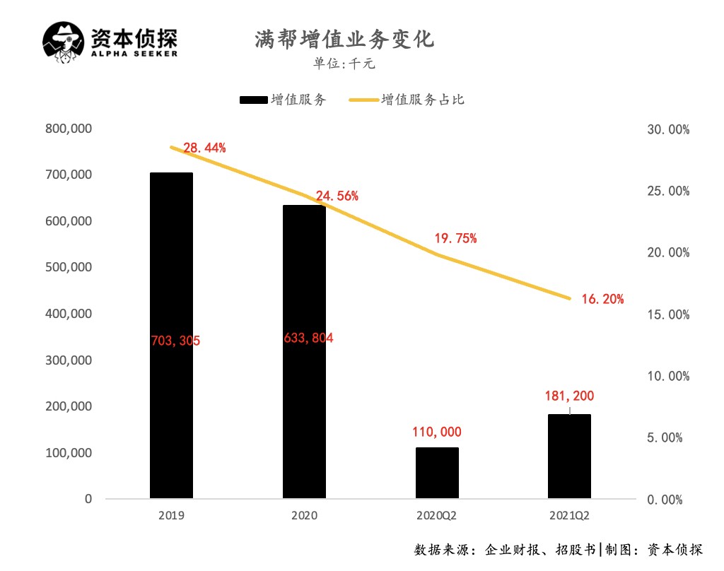 详解满帮财报：营收涨超百分百，但盈利主要靠税项调节