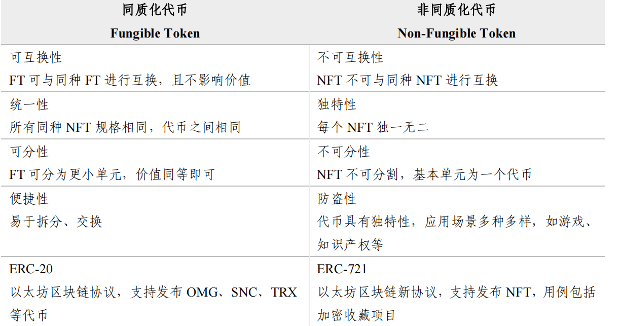 NFT的技术基础