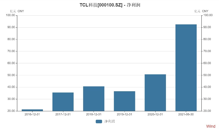 周期之惑？TCL科技业绩大涨，资本市场冷脸相向