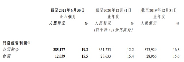 340亿元市值蒸发一半！奈雪的茶盈利4820万，要做中国版星巴克