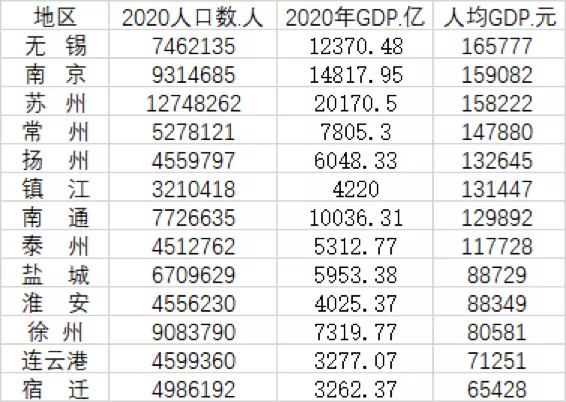 福建2020年各市人均gdp_高中地理传说中的 亚洲四小龙 现状如何